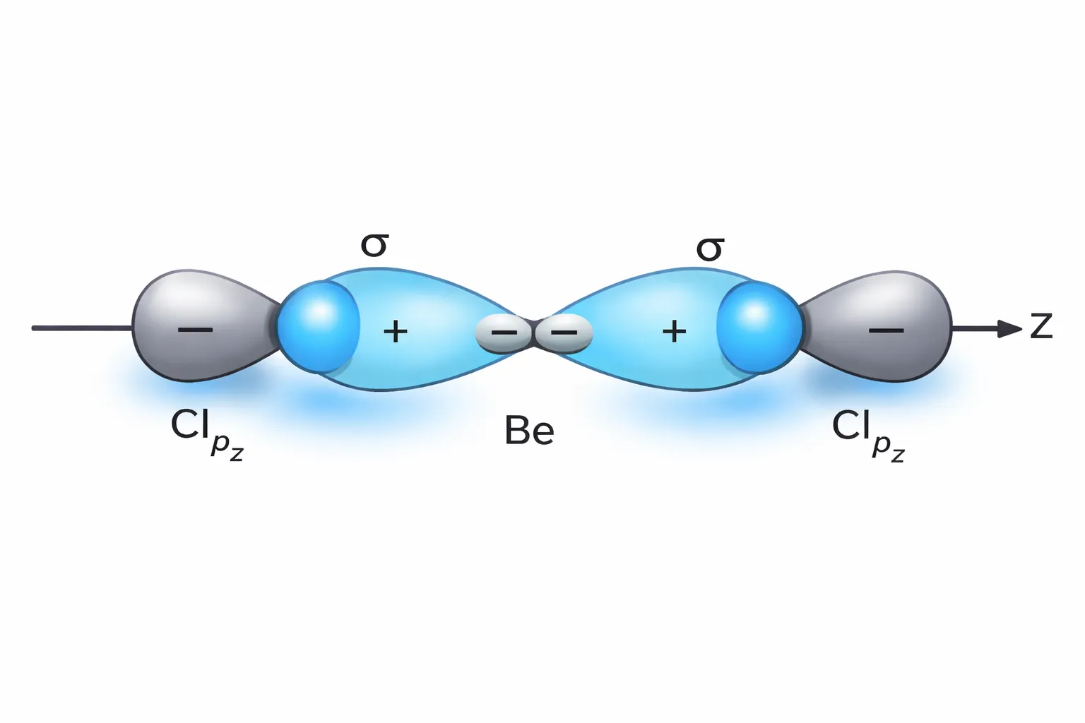sp hybridization in BeCl_2